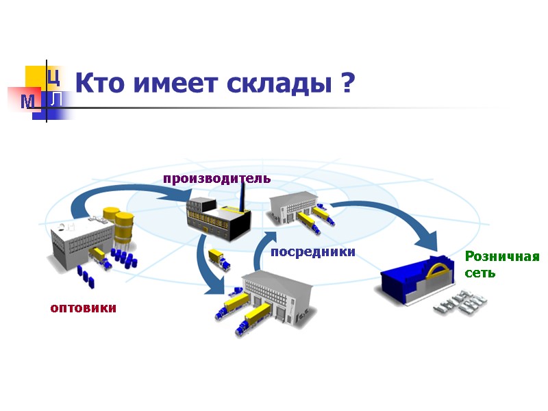 Кто имеет склады ? М Ц Л